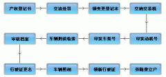 二手车交易手续及过户流程